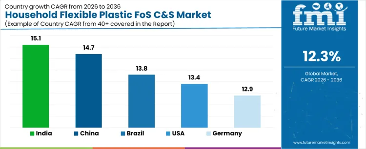 Household Flexible Plastic FoS C And S Market CAGR Analysis By Country Household Flexible Plastic FoS C And S Market CAGR Analysis By Country